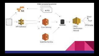 System Design - YouTube/Netflix | Upload workflow