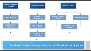Alexa sentiment Analysis Custom Transform ,spaCy & Pipeline