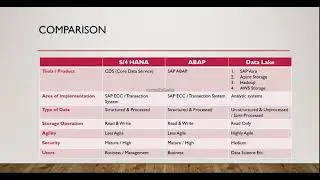 SAP Analytics   Compare S4 ABAP & Data Lake
