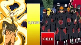 Naruto vs Akatsuki Power Levels 🔥(Shippuden-Boruto) | Narutoshippuden | Narutolevels ✅️😱