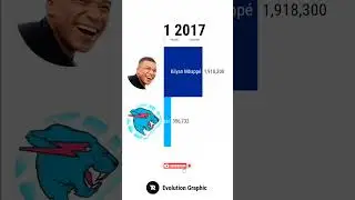 MrBeast vs Mbappe - Seguidores y Suscriptores #shorts #mbappe #mrbeast #youtube