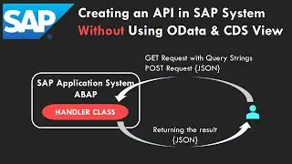 SAP ABAP: API Creation Without CDS View