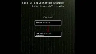 TBK DVR: Critical OS command injection in TBK DVR-4104 and DVR-4216 via /device...(CVE-2024-3721)