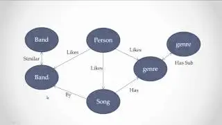 Relationships Between the Info Types