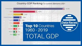 Top 10 RICHEST Countries by Total GDP Ranking History (1960-2019)