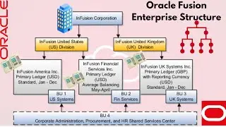 Transform Your Business with Oracle Fusion Cloud: Mastering Enterprise Structures & General Ledger