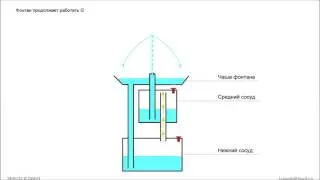 Heron's Fountain Principle of Operation
