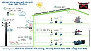 NGUYÊN LÝ HOẠT ĐỘNG HỆ THỐNG ĐIỆN MẶT TRỜI HÒA LƯỚI KHÔNG ẮC QUY (SHORT VERSION)