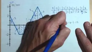 Activity 4.1.4: Determine Displacement and Distance Traveled from Velocity Graph