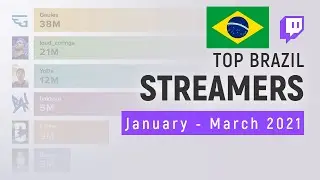 Most Popular Brazil Twitch Streamers January - March 2021