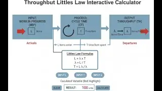Throughput Little's Law Interactive Calculator - Instructions Video