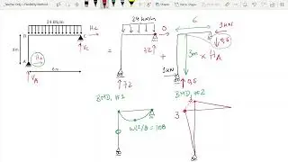 Example 2 - Flexibility Method