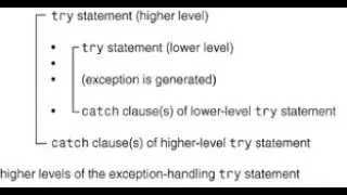 Exception Handling - Nested Try Catch Blocks