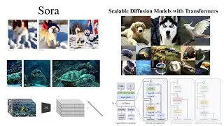 OpenAI Sora and DiTs: Scalable Diffusion Models with Transformers