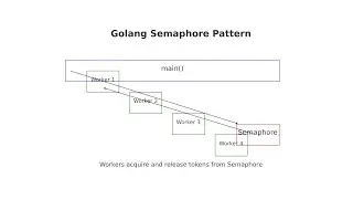 Golang Semaphore pattern  && NoTalk