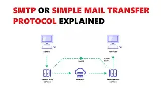 SMTP or Simple Mail Transfer Protocol Explained 
