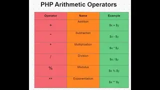 Arithmetic Operators in PHP(Hindi)