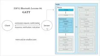 ESP32 bluetooth Lesson 04: GATT