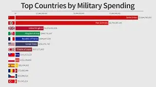 Countries with the Highest Military Spending Over Time