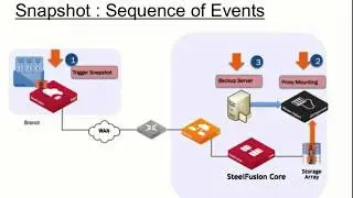 SteelFusion Lun Based Snapshot