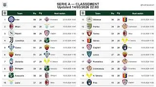 Serie A table after Matchday 29, updated on 14-03-2026 