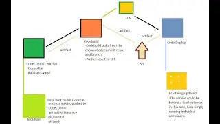 AWS Codebuild Pipeline - CI/CD- Part 1 -  ECS