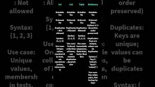 Set vs List vs Tuple vs Dictionary | Python Data Structures Guide