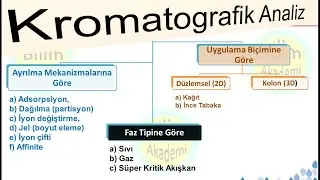 Kromatografik Analiz, Sıvı Kromatografi, Gaz Kromatografisi, GPC,   İyon değişim, Affinite, HPCL