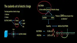 The coulomb unit of electric charge #1 Electron, Proton, Negative, Positive Mass, (Tagalog Tutorial)