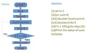 Write an algorithm and draw flowchart to find the sum of 1+2+3+4+5+6+    +100