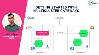 Getting Started with Multicluster Gateways | Kubernetes Gateway API | Multicloud | EKS | GKE | Demo