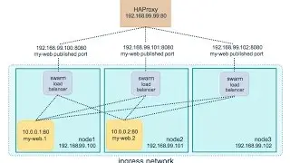 How to integrate Docker swarm with HAproxy