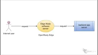 Set up a Simplest Reverse Proxy and Load Balancer with OpenResty Edge
