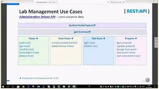 Performance Center REST APIs and Docker