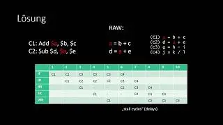 BsRa - 04: Parallele Ausführung CPU Instruktion (Pipeline) WAW WAR RAW Abhängikeiten Superskalarität