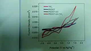 Cyclic voltammetry analysis for DSSC