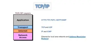 TCP IP full Explanation