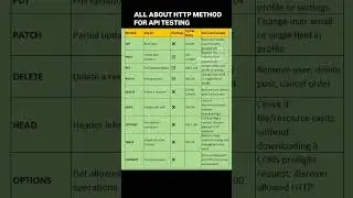 API TESTING | HTTP METHODS | REAL WORLD USE CASES | QA SDET