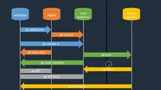 22. Git Clone Vs Git Pull | DevCloud Pro