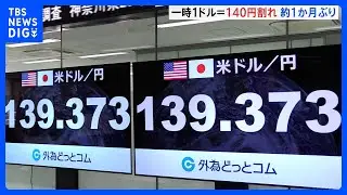【速報】円高進む　一時1ドル＝140円割れ　139円台に　約1か月ぶり水準｜TBS NEWS DIG