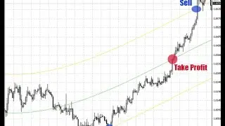 Regression Channel with variable polynomial degree, Indicator & EA – indicator for MetaTrader 4
