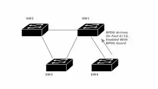 182 BPDU Guard And Loop Guard