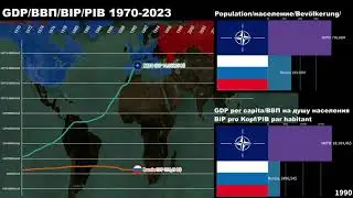 Russia vs NATO GDP/GDP per capita/Economic Comparison 1970-2023