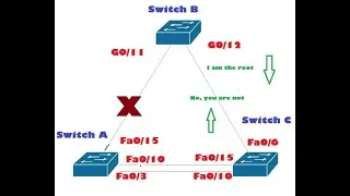 STP Uplink / backbone / Port Fast in Depth Lecture and Lab