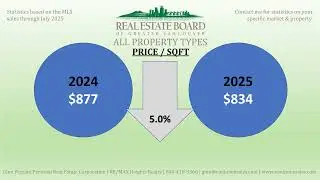 Aug 2025 Market Update Video