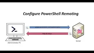 Configure Powershell Remoting || connect to remote computer powershell || install role powershell