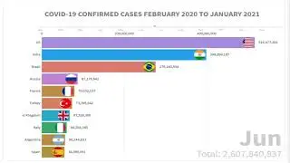 Covid 19 Countries by Confirmed Cases from February 2020 to January 2021 | DataFactory