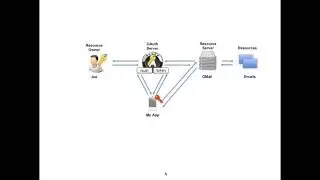 How Google is using OAuth - Part 1: Understanding OAuth at Google