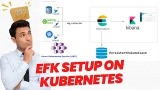 How to install EFK on Kubernetes(AKS) ?