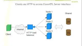 CloverETL Server clustering